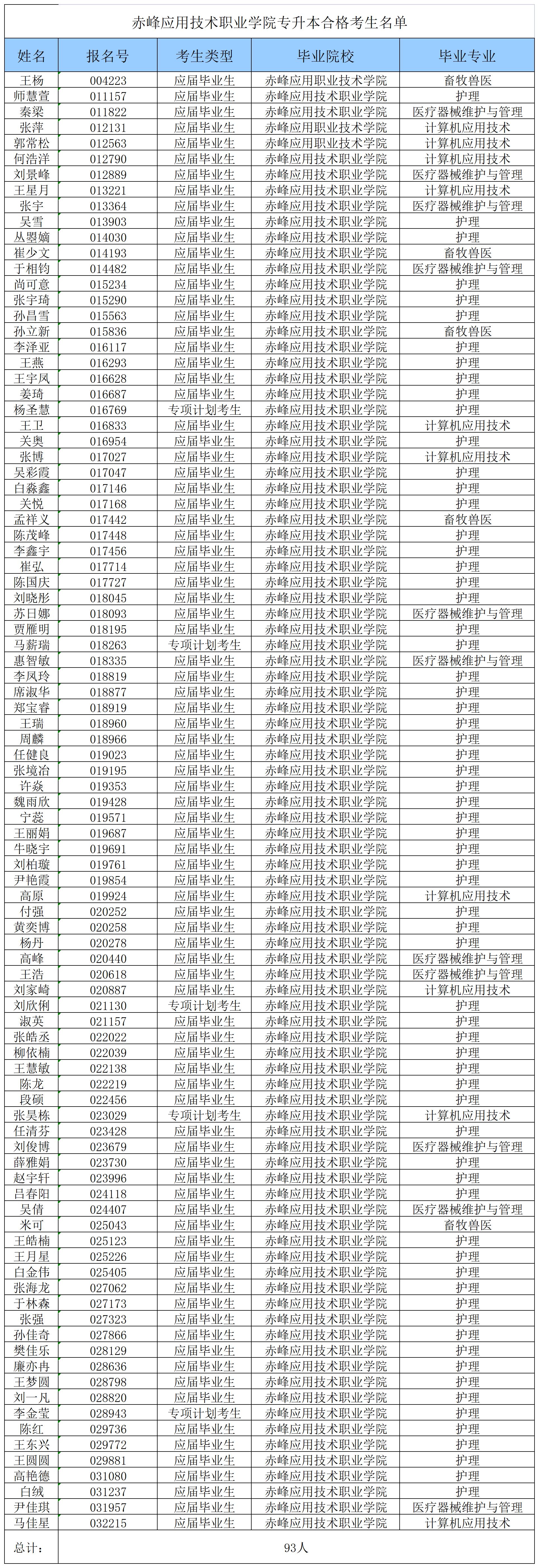 赤峰应用技术职业学院专升本合格考生名单_赤峰应用技术职业学院合格考生名单.jpg